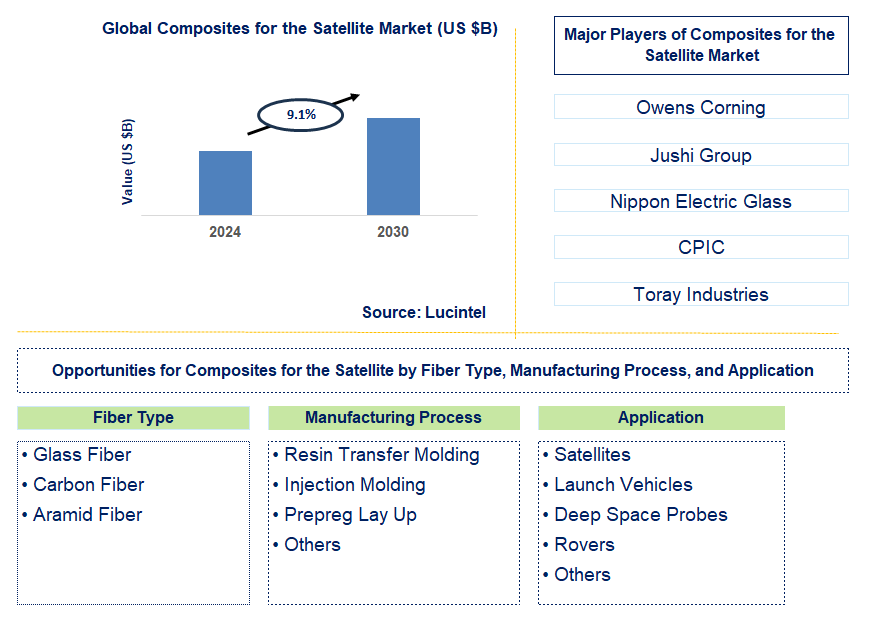 Composites for the Satellite Trends and Forecast